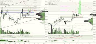 Btcusd H4 D1 Charts 3 19 219 Chart Popup Menu Capital Market