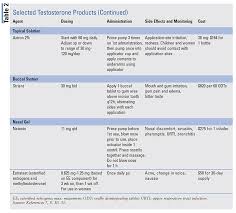 Testosterone Replacement Therapy Controversy And Recent Trends