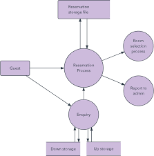 If you like written instructions, they are as follows: What Is A Data Flow Diagram Lucidchart