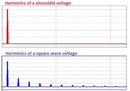 Understanding Calculating And Measuring Total Harmonic