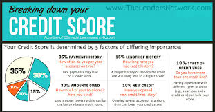A secured credit card is a good backup plan, too. How Your Credit Score Is Calculated The Lenders Network
