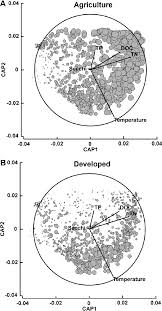 water quality cca bubble diagram for agricultural and