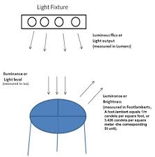 Comparison Of Led V Other Light Sources Including Hid Ark