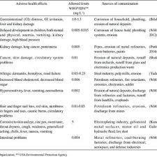 Format templat pejabat ini adalah xls. Pdf Removal Of Heavy Metals From Wastewater Using Date Palm As A Biosorbent A Comparative Review