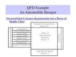 Ppt The Quality Function Deployment Process House Of