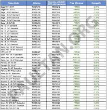 Executive 2wd rm109,800 executive awd rm115,800. Gst All Proton Models Now Cheaper By Up To 3 25 Paultan Org