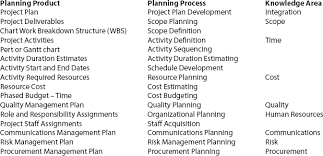 Assessing The Quality Of Project Planning