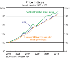 Inflation And The Cost Of Living Bulletin March Quarter