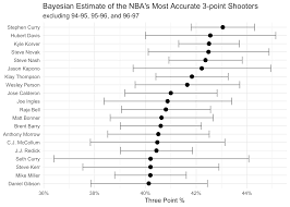 Empirical Bayes To Estimate Nba Treys Daniel Hadley