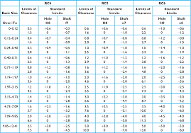 appendix a ansi and iso tolerance tables mastering