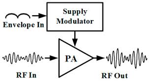 The threshold in the power detector is based on the probability density function of the test statistic under hypothesis h0. Electronics Free Full Text A Review Of Advanced Cmos Rf Power Amplifier Architecture Trends For Low Power 5g Wireless Networks Html