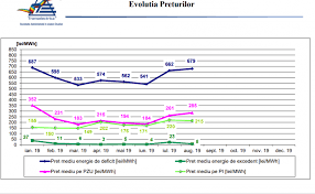 Premier energy a fost recertificată în materie de corespundere celor mai înalte sisteme de management al calității, mediului ambiant, sănătății și securității în muncă citește mai departe. AnalizÄƒ Transelectrica Septembrie 2018 August 2019 PreÈ›ul De Deficit Pe PiaÈ›a De Echilibrare A Crescut In Medie Cu Peste 300 Lei Mwh Dezechilibrele Au Fost Mai Mici Disponibilitate Mai RedusÄƒ Din Partea ProducÄƒtorilor Investenergy