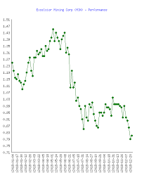 Excelsior Mining Corp Min Stock Performance In 2018