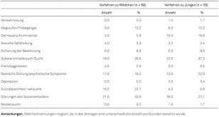 Maybe you would like to learn more about one of these? Unterbringung Von Kindern Und Jugendlichen Mit Freiheitsentziehenden Massnahmen Eine Rechtstatsachliche Untersuchung Zur Familiengerichtlichen Genehmigung Der Unterbringung Bei Minderjahrigen In Der Jugendhilfe Kinder Und Jugendpsychiatrie Und Der