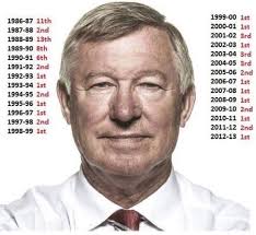 Alex ferguson was united manager from 1986 to 2013. Sir Alex Ferguson S 1st Division And Epl Record For Manchester United Didn T Finish Below 3rd Since 1992 Soccer