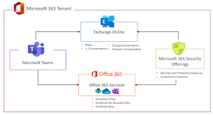 In the product licenses row, choose edit. Defend Microsoft Teams With Nine Microsoft 365 Policies Applied Information Sciences