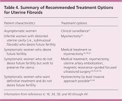 Uterine Fibroids Diagnosis And Treatment American Family Physician