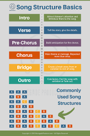 Song Structure Basics Writing Songs Inspiration Music Writing Writing Lyrics