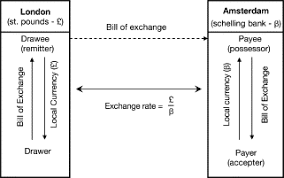 Trade credit is a type of commercial financing in which a customer is allowed to purchase goods or services and pay the supplier at a later scheduled date. Foreign Trade Finance An Overview Sciencedirect Topics