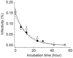 Image result for Infectivity