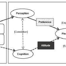 Flow Diagram Of Product Development And Example Of Sensory