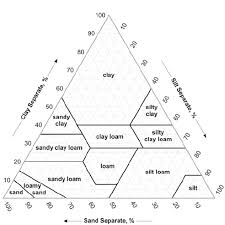 3 Canadian Soil Texture Triangle That Uses Only Two Axes To