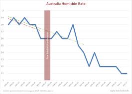 Auditing Australia Why A Gun Ban Did Nothing Gun Facts