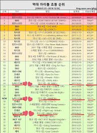 First Week Album Sales Chart Nuest 1 Amino