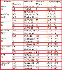 24 mountains feng shui feng shui store