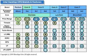 Intels Desktop Roadmap Leaked With Faster I5 And I7