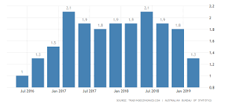 Australian Cpi History Chart 2019