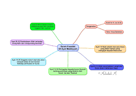 Dinamai dengan al waaqi'ah (hari kiamat), diambil dari perkataan al waaqi'ah yang terdapat pada ayat pertama. 63 My Quran Mindmap Ideas Quran Explanation Map Screenshot