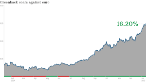 euro dollar exchange rate 20 years