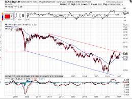 Xau Gold Ratio The Deep Dive Kitco News