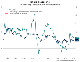 Die inflationsrate in deutschland ist im juli auf den höchsten stand seit fast 30 jahren gesprungen. Zinsen Inflation Und Handlungsbedarf Ypos Finanzplanung Gmbh
