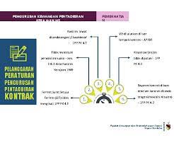 Jabatan kesihatan negeri, negeri sembilan jalan rasah, 70300 seremban, negeri sembilan darul khusus tel : Pengurusan Kewangan Pentadbiran Kerajaan Negeri Sembilan Pejabat Kewangan