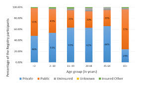 health insurance coverage by age 2014 community counts