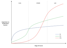 Why Eq And Iq Alone May Not Be Enough Credera