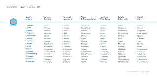 expat insider 2019 quality of life index internations