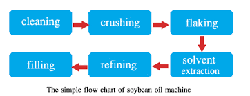 Soybean Oil Extraction Machinery Soybean Oil Making