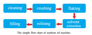 soybean oil extraction machinery soybean oil making