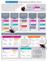 lyme disease summary of nice guidance the bmj