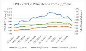 They provide holistic healing and helps calm your senses. Palm Oil Prices Post Sharp Losses As Coronavirus Concerns Mount Icis