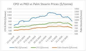 Trade disputes to hit exports: Palm Oil Prices Post Sharp Losses As Coronavirus Concerns Mount Icis