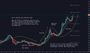 Most popular btc exchange options include bitfinex once you have learned how to read btc price charts, it is recommended to start following cryptocurrency price charts on a daily basis. How To Read The Btc Dominance Chart And Why You Should Use It For Cryptocap Btc D By Cryptomobster Tradingview