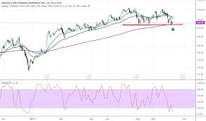 Mmc Stock Price And Chart Nyse Mmc Tradingview