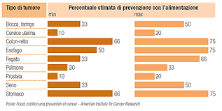L'ipotesi che l'alimentazione di tutti i giorni possa avere a che fare con l'insorgenza o, al contrario, con la prevenzione dei tumori ha attirato l'attenzione dei ricercatori già a partire dagli anni '40 del secolo scorso. Tumori