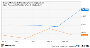 Better Buy Lam Research Vs Applied Materials The Motley Fool