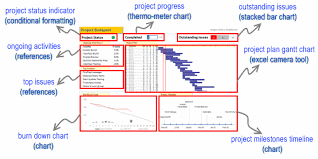 project management dashboard project status report using