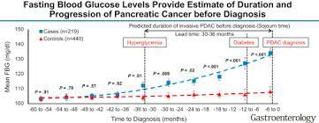 This blood sugar chart shows normal blood glucose levels before and after meals and recommended hba1c levels for people with and without diabetes. Fasting Blood Glucose Levels Provide Estimate Of Duration And Progression Of Pancreatic Cancer Before Diagnosis Gastroenterology